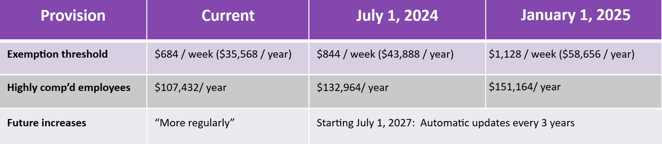 Flsa Overtime Final Rule Do You Know What To Do
